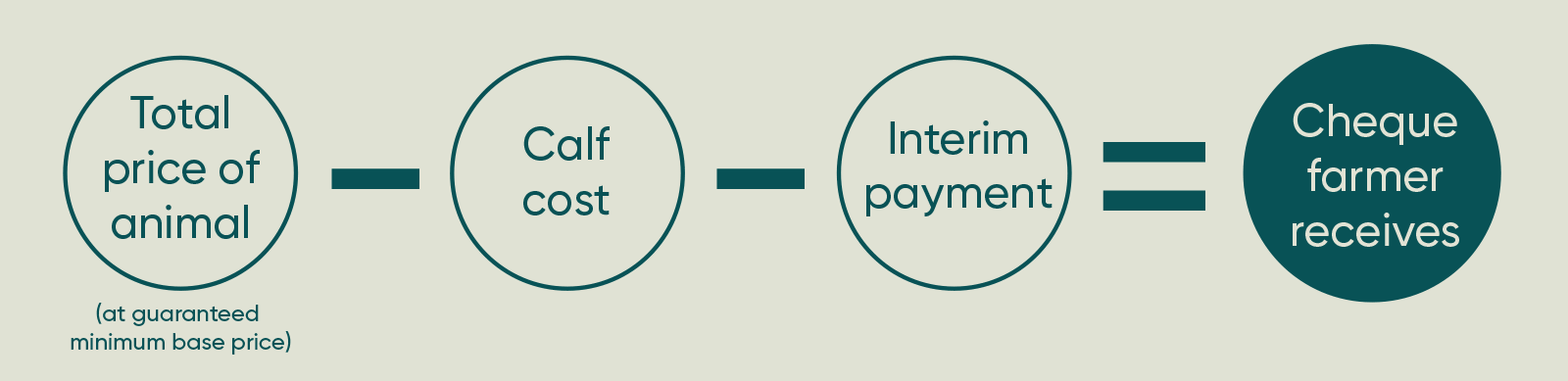 ABP Advantage Young Farmer Advantage Academy payment breakdown